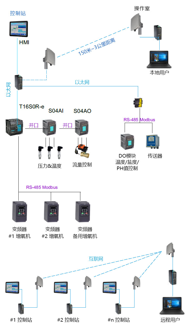 海為PLC增氧系統(tǒng)控制