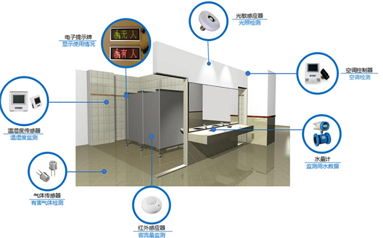 Haiwell（海為）智慧公廁解決方案