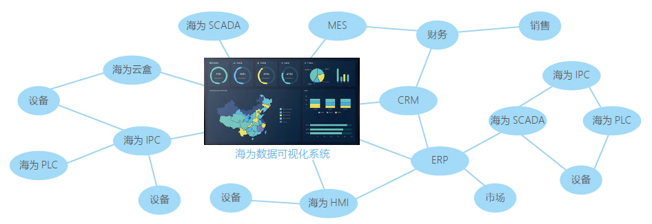 Haiwell 海為數(shù)據(jù)可視化系統(tǒng)