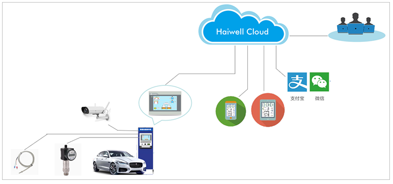 Haiwell海為無人值守智慧洗車機(jī)解決方案