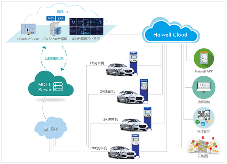 Haiwell海為無人值守智慧洗車機(jī)解決方案