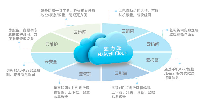 Haiwell海為云平臺(tái)特色