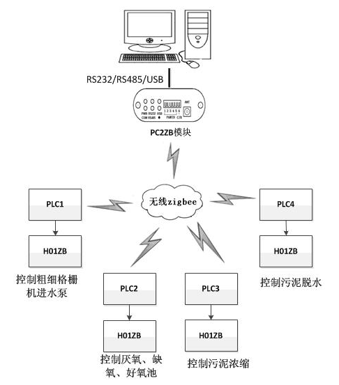 國產(chǎn)PLC—Haiwell（海為）PLC Zigbee無線組網(wǎng)在污水處理廠上的應(yīng)用2.png